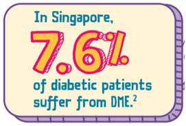7.6% of diabetic patients suffer from DME